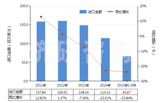 2011-2015年9月中國(guó)繪圖墨水及其他墨類(不論是否固體或濃縮)(HS32159090)進(jìn)口總額及增速統(tǒng)計(jì)
